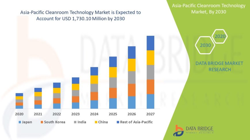 Asia-Pacific Cleanroom Technology Market Trends: Growth, Share, Value, Size, and Analysis