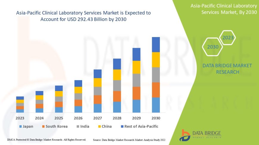 Asia-Pacific Clinical Laboratory Services Market Revenue Analysis: Growth, Share, Value, Size, and Insights