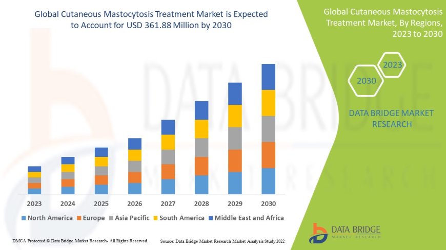 Cutaneous Mastocytosis Treatment Market: Trends, Forecast, and Competitive Landscape 2023 –2030