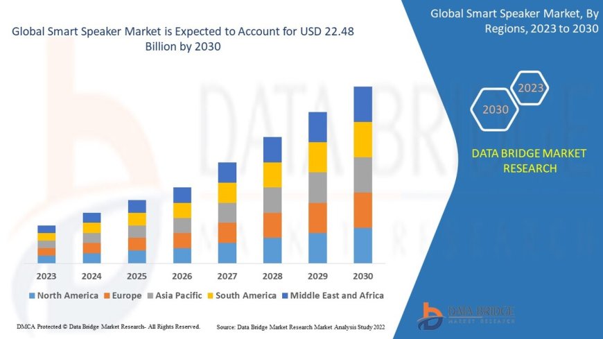Smart Speaker Market: Trends, Forecast, and Competitive Landscape 2023 –2030
