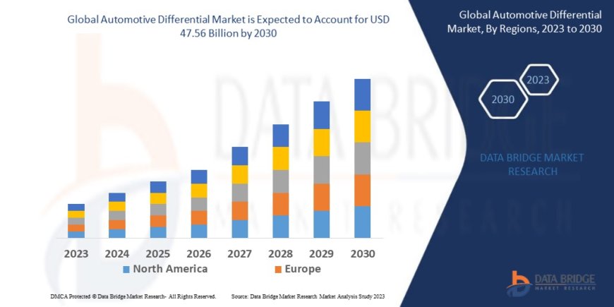 Automotive Differential Market: Trends, Forecast, and Competitive Landscape 2023 –2030