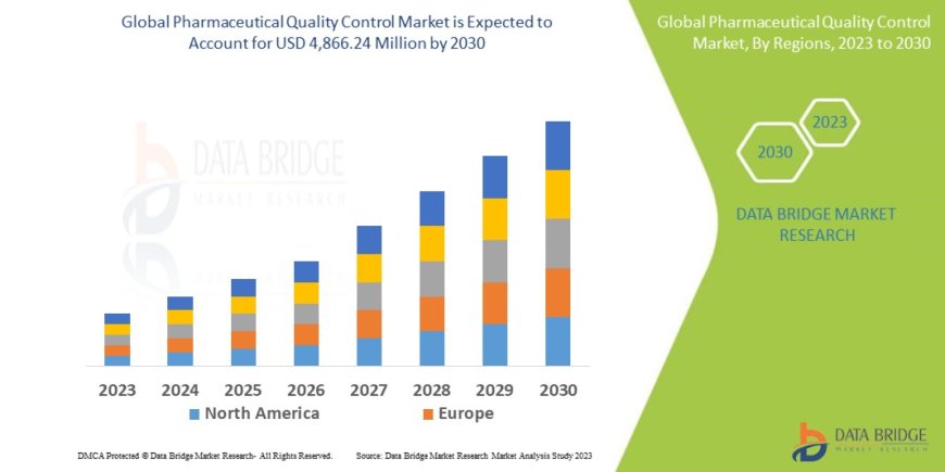 Pharmaceutical Quality Control Market Dynamics: Key Drivers and Restraints 2023 –2030