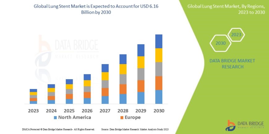 Lung Stent Market: Insights, Key Players, and Growth Analysis 2023 –2030
