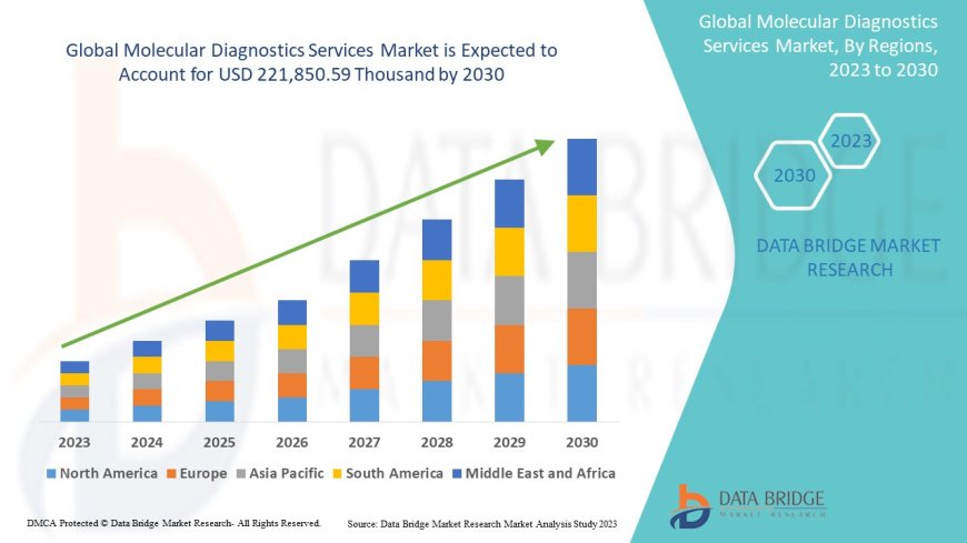 Molecular Diagnostics Services Market: Trends, Forecast, and Competitive Landscape 2023 –2030