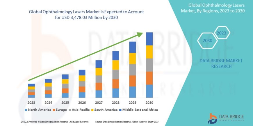 Ophthalmology Lasers Market: Trends, Forecast, and Competitive Landscape 2023 –2030