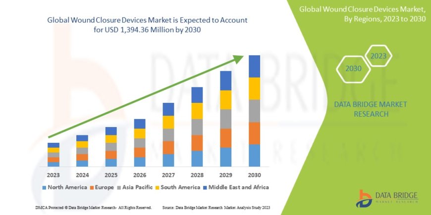 Wound Closure Devices Market: Trends, Forecast, and Competitive Landscape 2023 –2030