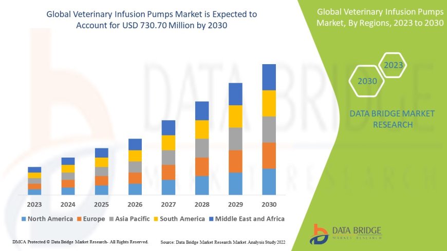 Veterinary Infusion Pumps Market: Trends, Forecast, and Competitive Landscape 2023 –2030