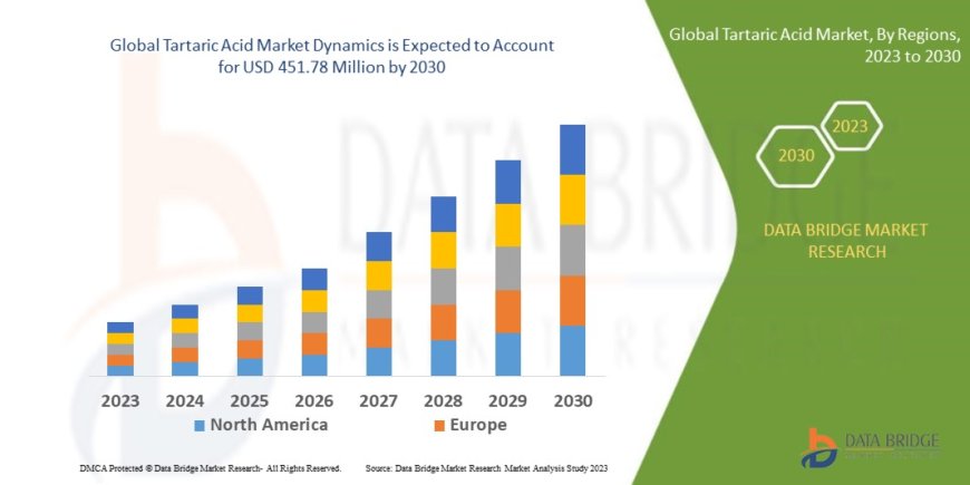 Tartaric Acid Market: Trends, Forecast, and Competitive Landscape 2023 –2030