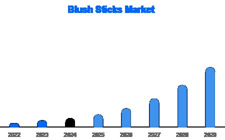 Blush Stick Market Report 2025: Opportunities, Forecast, and Key Segments