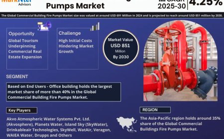 Commercial Building Fire Pumps Market Overview:  Growth & Strategy