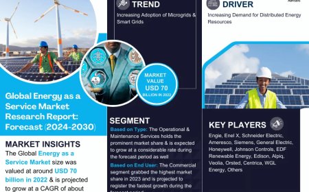 Energy as a Service Market Expected to Grow at 10.3% CAGR | Key Trends & Forecast to 2030
