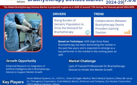 Brachytherapy Devices Market Expected to Grow at 7.0% CAGR | Key Trends & Forecast to 2029
