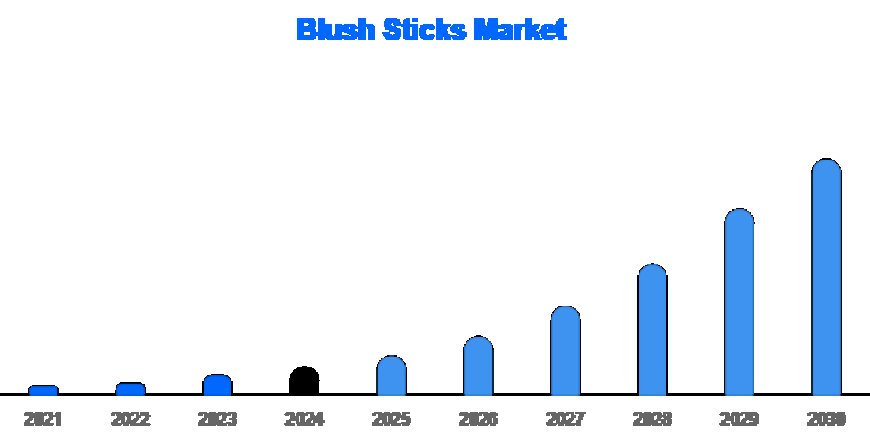 Blush Stick Market Report 2025: Opportunities, Forecast, and Key Segments