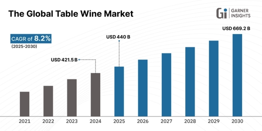Asia Pacific Leads Fastest Growth in Global Table Wine Market | Garner Insights 2025