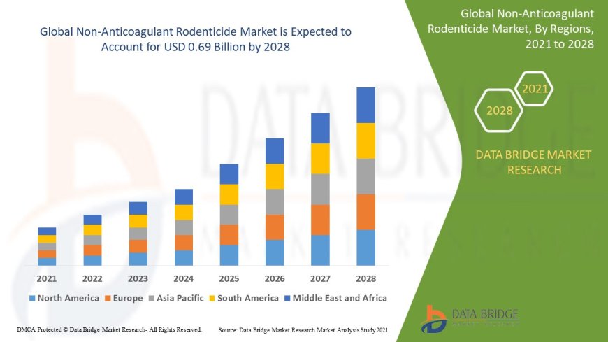 Non-Anticoagulant Rodenticide Market is likely to reach USD 0.69 billion by 2028
