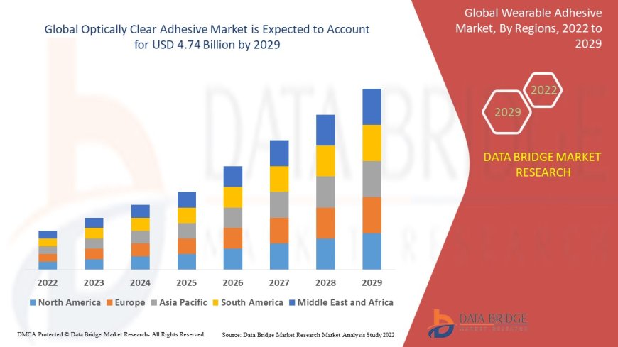 Optically Clear Adhesive Market expected to reach the value of USD 4.74 billion by 2029