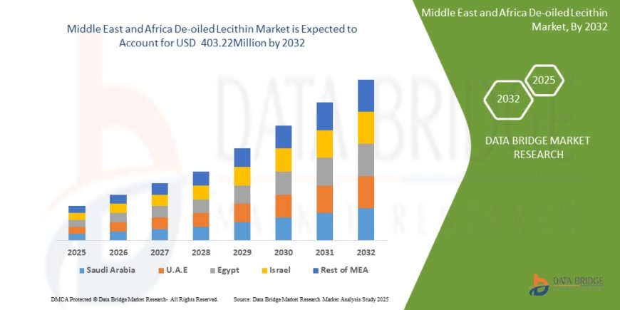 Middle East and Africa De-oiled Lecithin Market expected to reach USD 403.22 Million by 2032