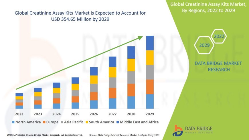 Creatinine Assay Kits Market to account USD 354.65 million by 2029