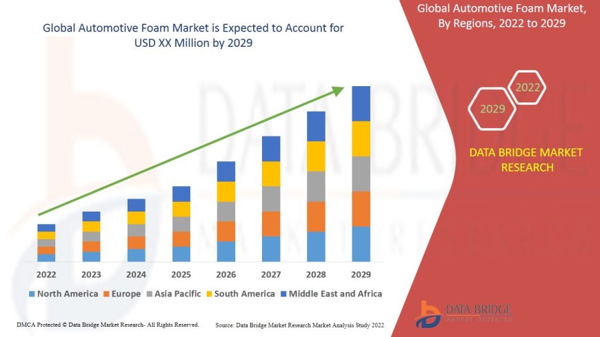 Automotive Foam Market will witness a CAGR of 10.51% by 2029