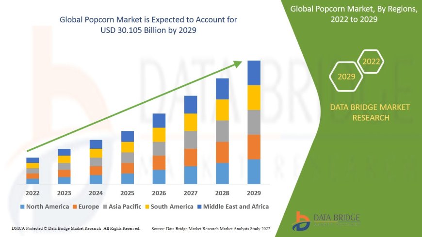 Popcorn Market Expands Amid Snacking Innovation and Growth in Ready-to-Eat Snack Demand