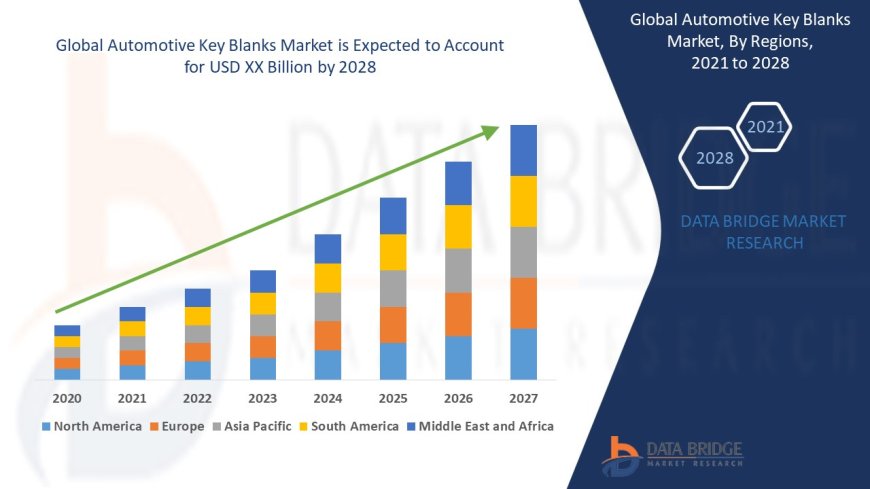 Automotive Key Blanks Market Expands with Vehicle Customization and Replacement Key Demand