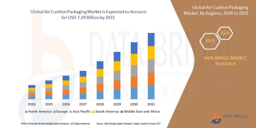 Air Cushion Packaging Market Expands with Rise in E-Commerce and Lightweight Protective Packaging Solutions