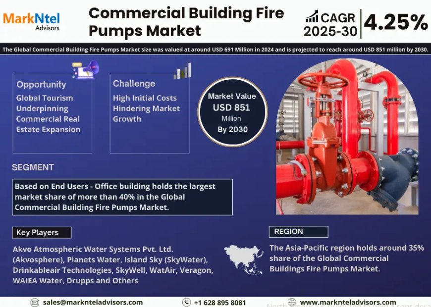 Commercial Building Fire Pumps Market Overview: Growth & Strategy
