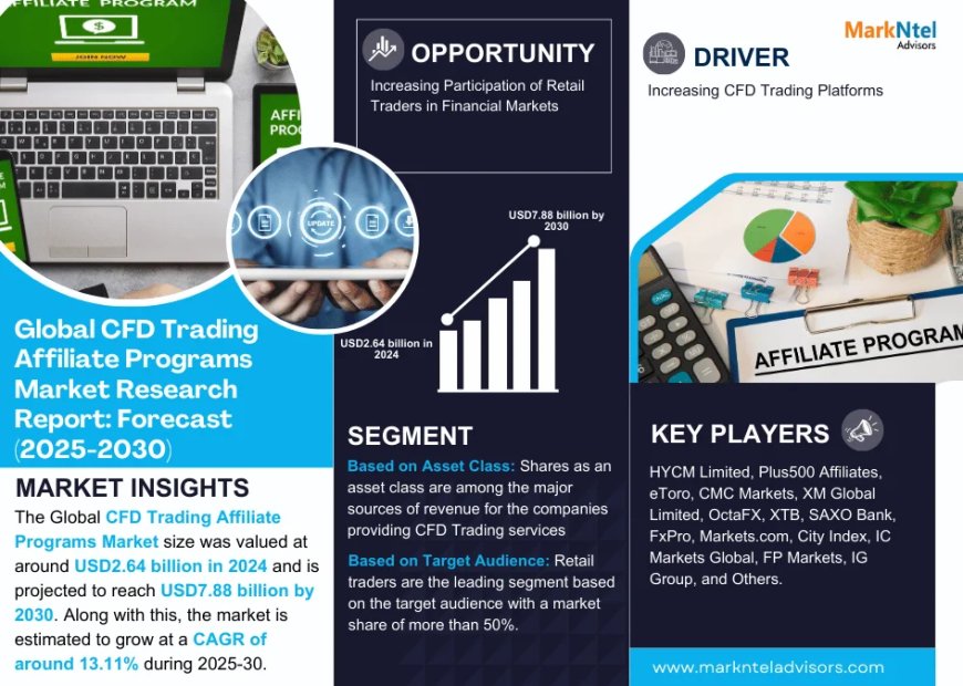 CFD Trading Affiliate Programs Market Overview: Growth & Strategy