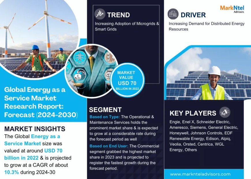 Energy as a Service Market Expected to Grow at 10.3% CAGR | Key Trends & Forecast to 2030